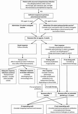 Specific Antibody Deficiency: Controversies in Diagnosis and Management